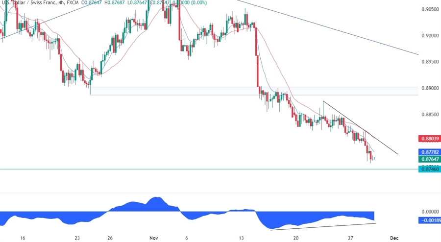 USDCHF Technical Analysis
