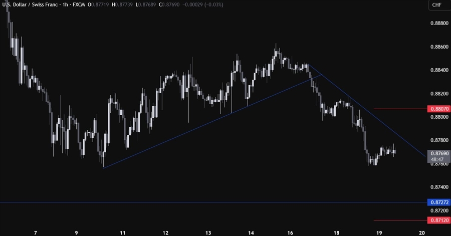 USDCHF Technical Analysis