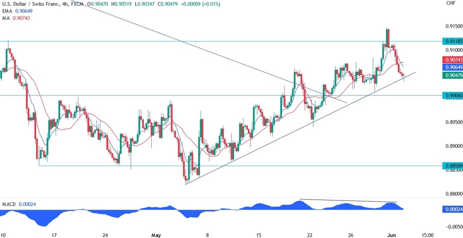 USDCHF Technical Analysis