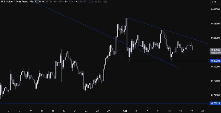 USDCHF Technical Analysis