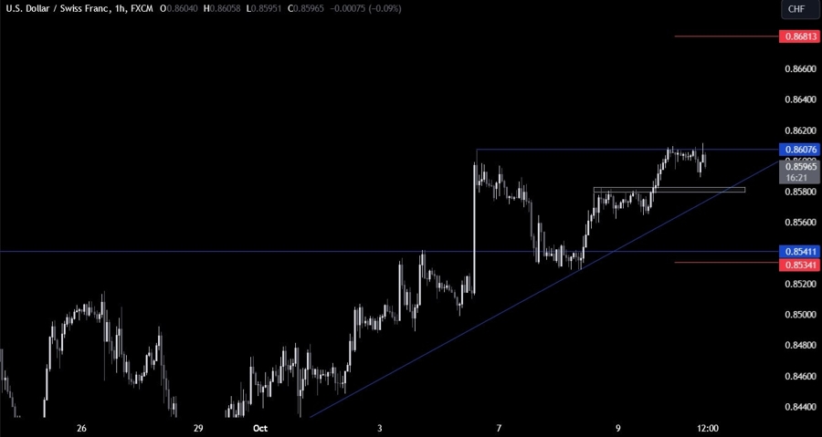 USDCHF Technical Analysis