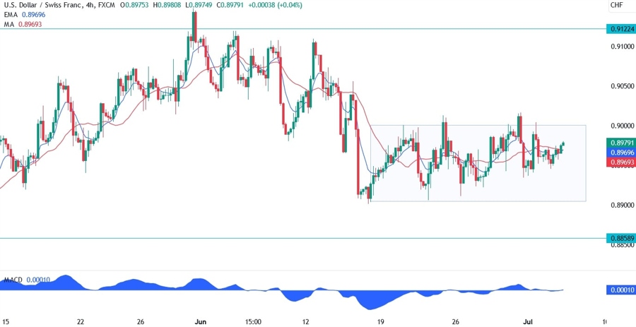 USDCHF Technical Analysis