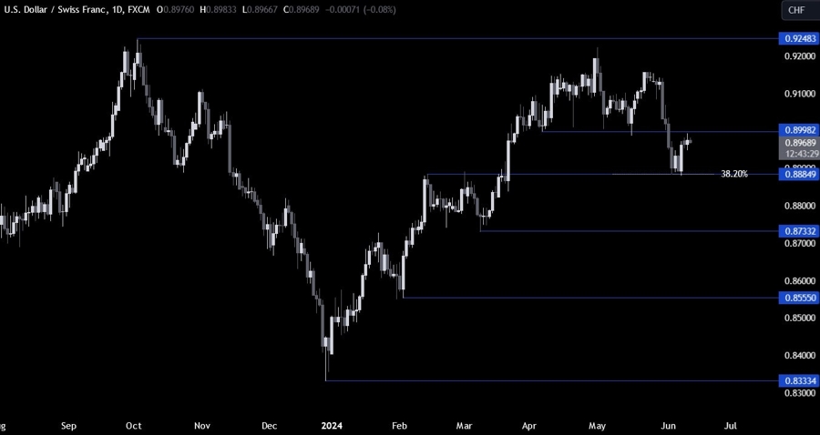 USDCHF Technical Analysis