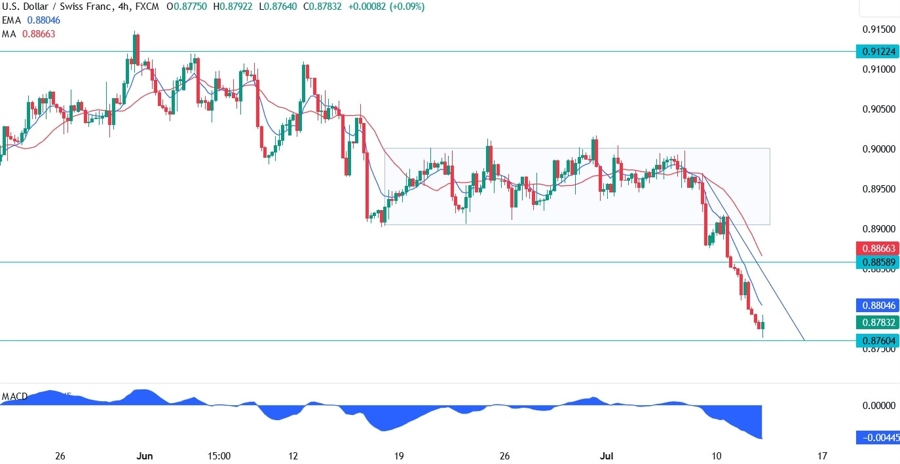 USDCHF Technical Analysis