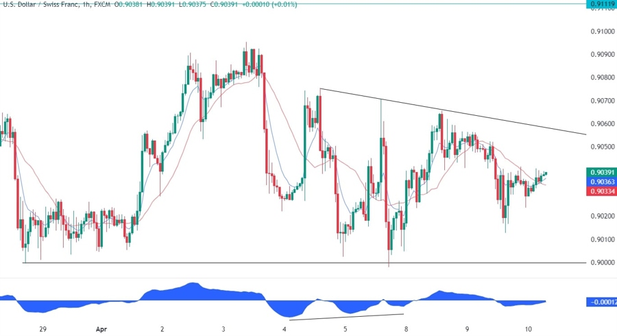 USDCHF Technical Analysis