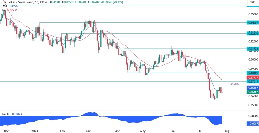 USDCHF Technical Analysis