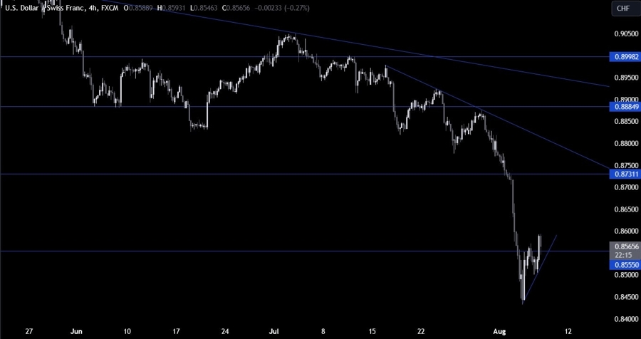 USDCHF Technical Analysis