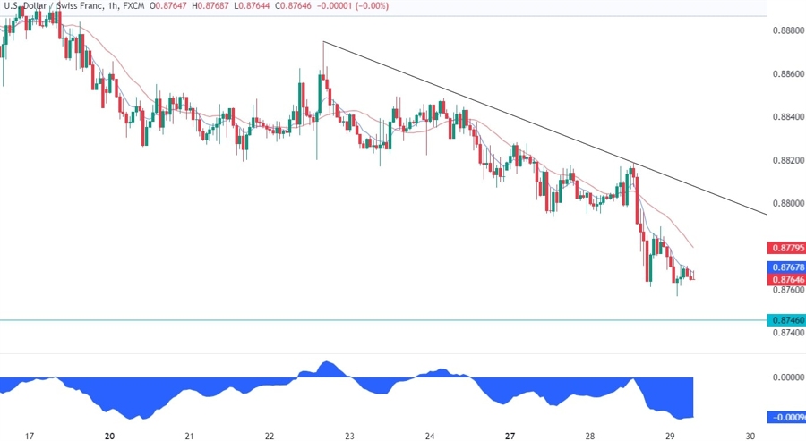 USDCHF Technical Analysis