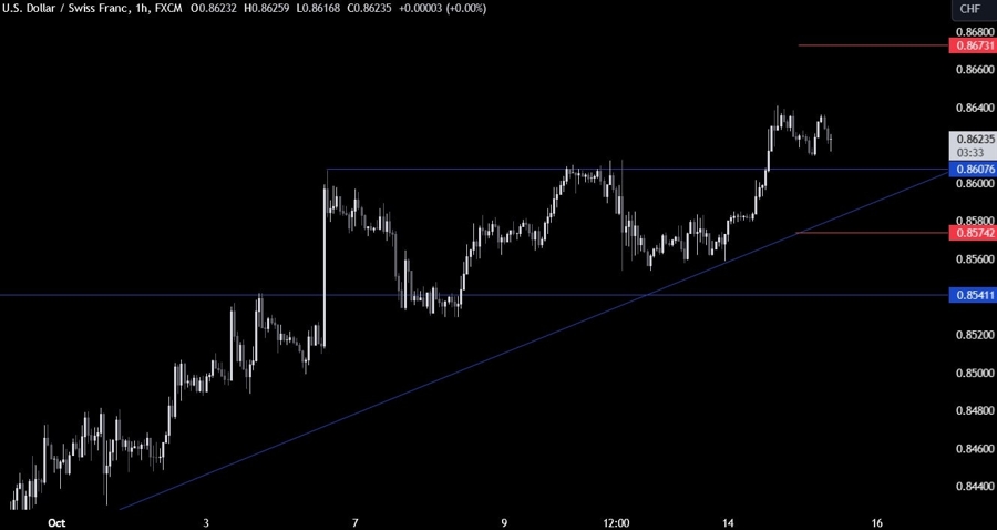 USDCHF Technical Analysis