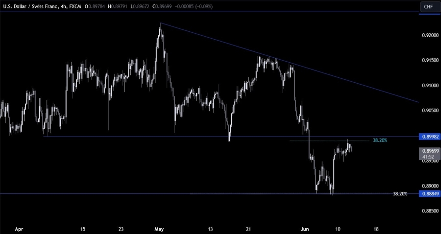 USDCHF Technical Analysis