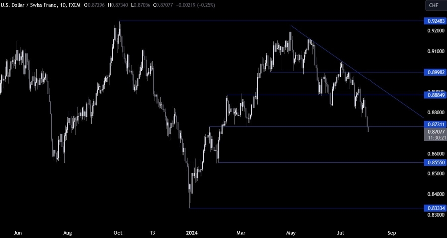 USDCHF Technical Analysis
