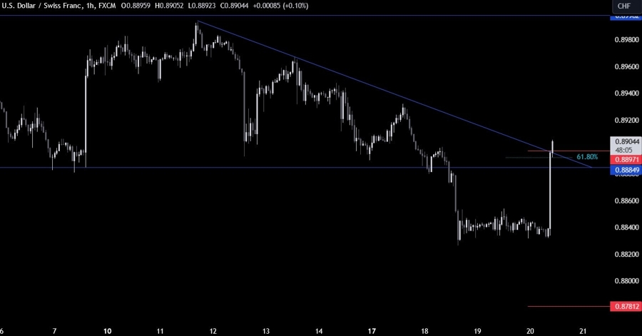 USDCHF Technical Analysis