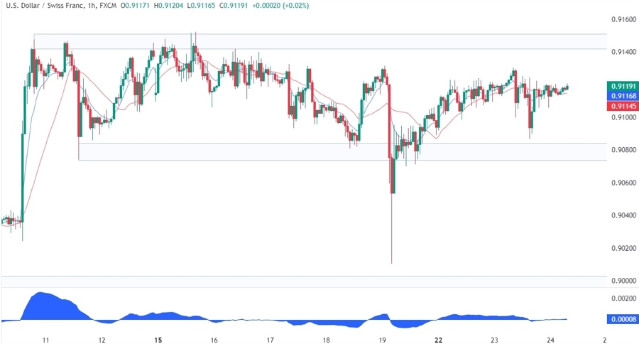 USDCHF Technical Analysis