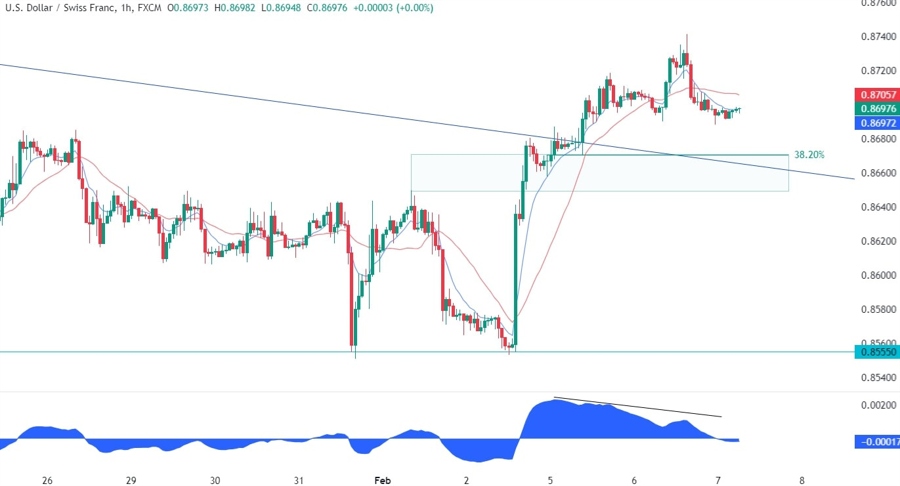 USDCHF Technical Analysis