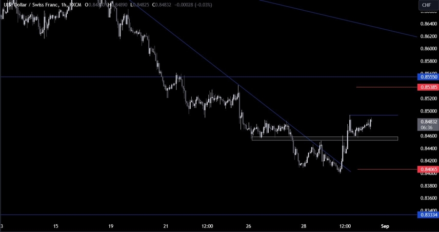 USDCHF Technical Analysis