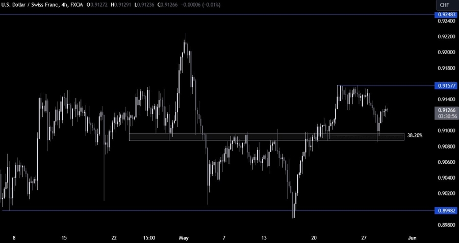 USDCHF Technical Analysis