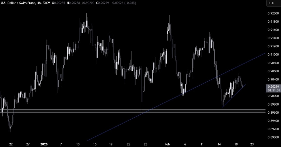 USDCHF Technical Analysis