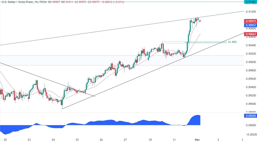 USDCHF Technical Analysis