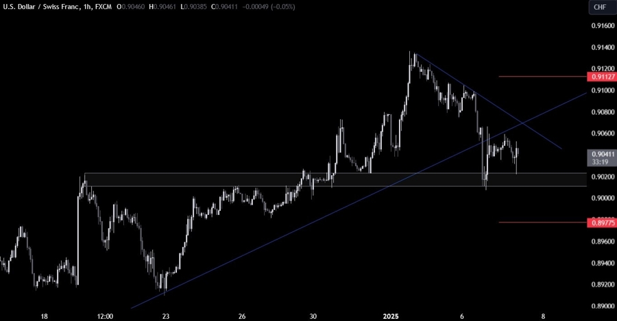 USDCHF Technical Analysis