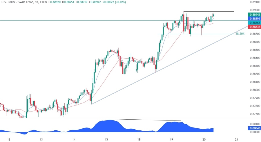 USDCHF Technical Analysis