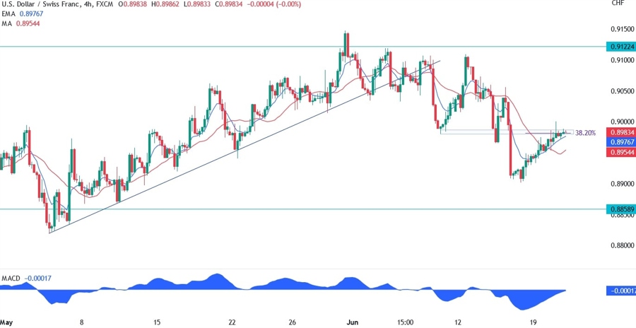 USDCHF Technical Analysis