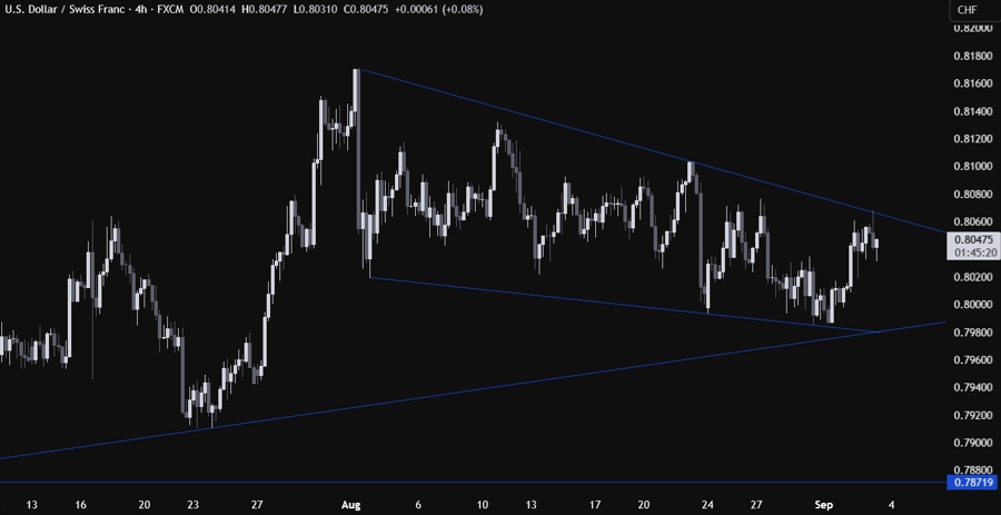 USDCHF Technical Analysis