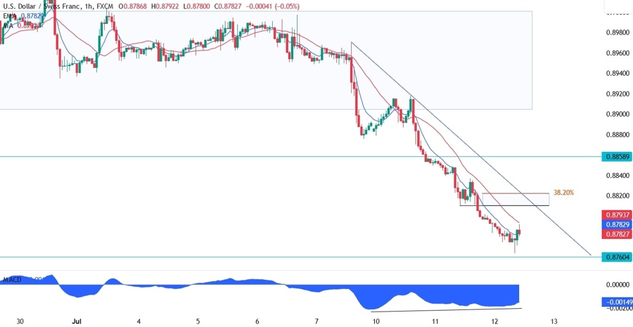 USDCHF Technical Analysis