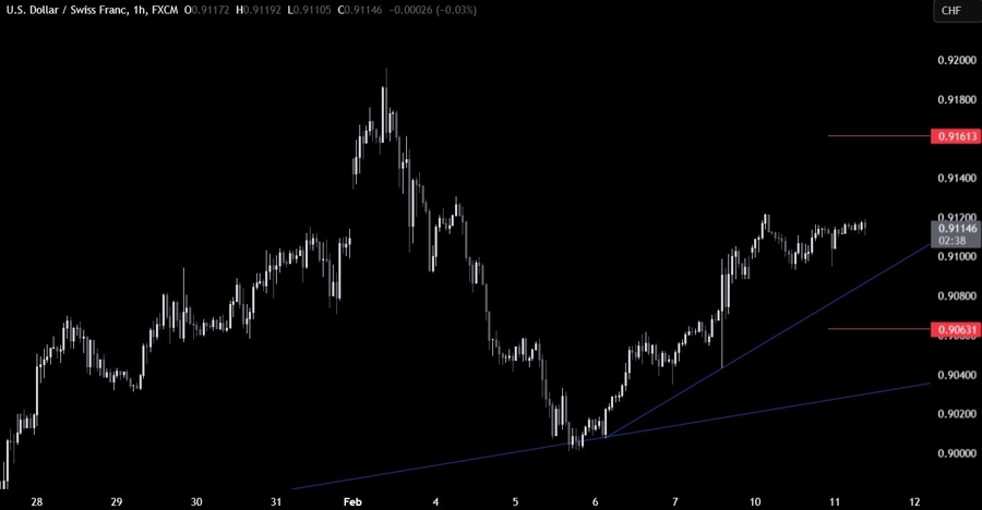 USDCHF Technical Analysis
