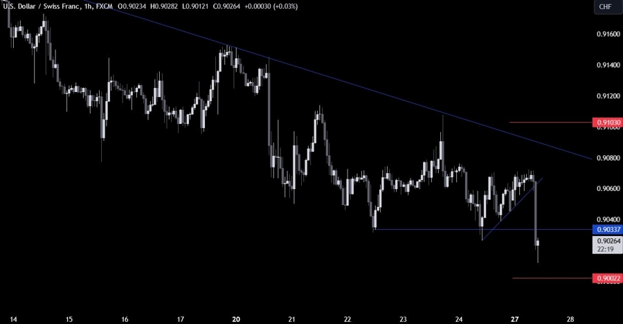 USDCHF Technical Analysis