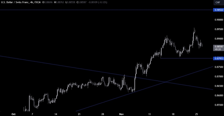 USDCHF Technical Analysis
