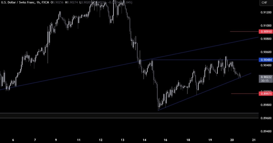 USDCHF Technical Analysis