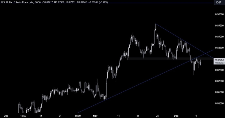USDCHF Technical Analysis