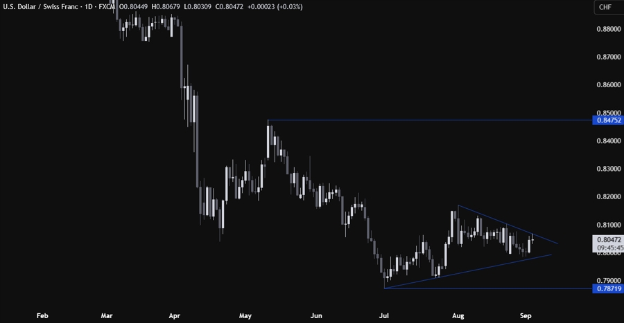 USDCHF Technical Analysis