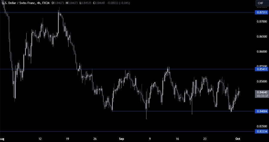 USDCHF Technical Analysis