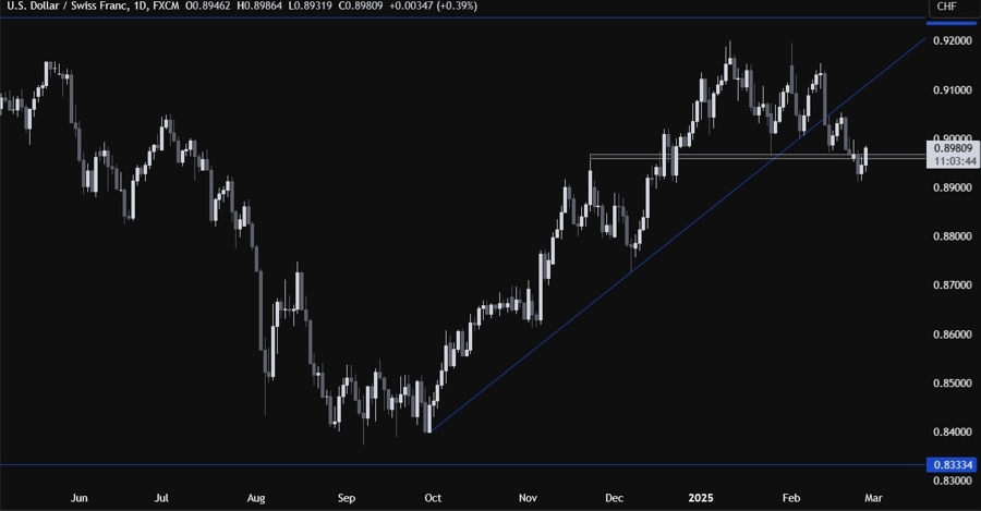 USDCHF Technical Analysis