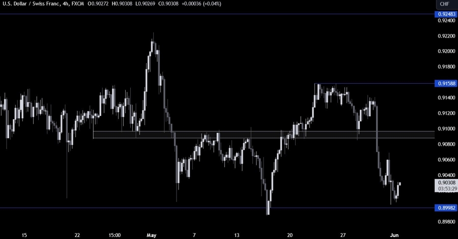 USDCHF Technical Analysis