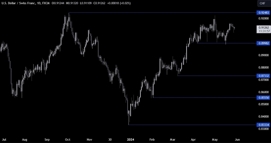 USDCHF Technical Analysis