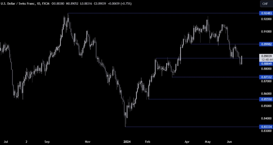 USDCHF Technical Analysis