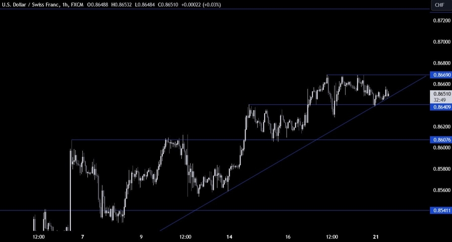 USDCHF Technical Analysis
