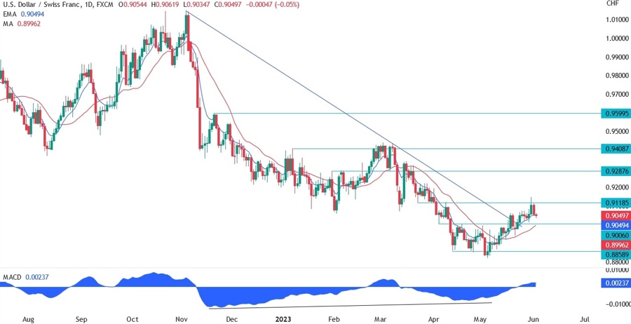 USDCHF Technical Analysis