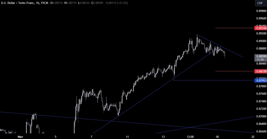 USDCHF Technical Analysis