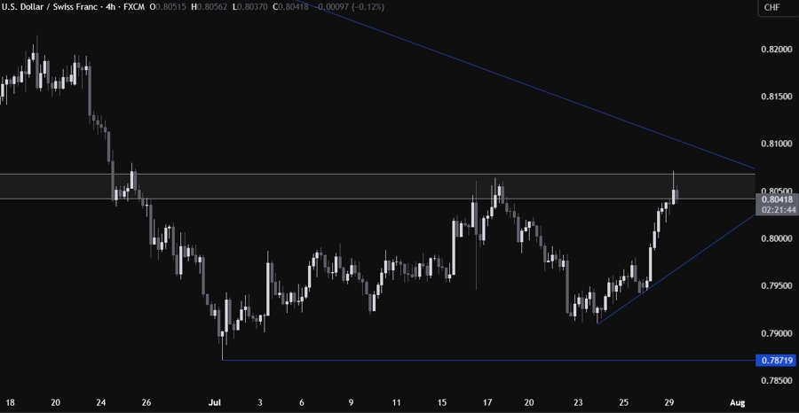 USDCHF Technical Analysis