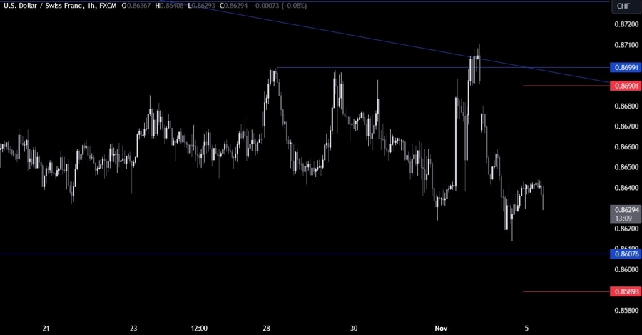 USDCHF Technical Analysis