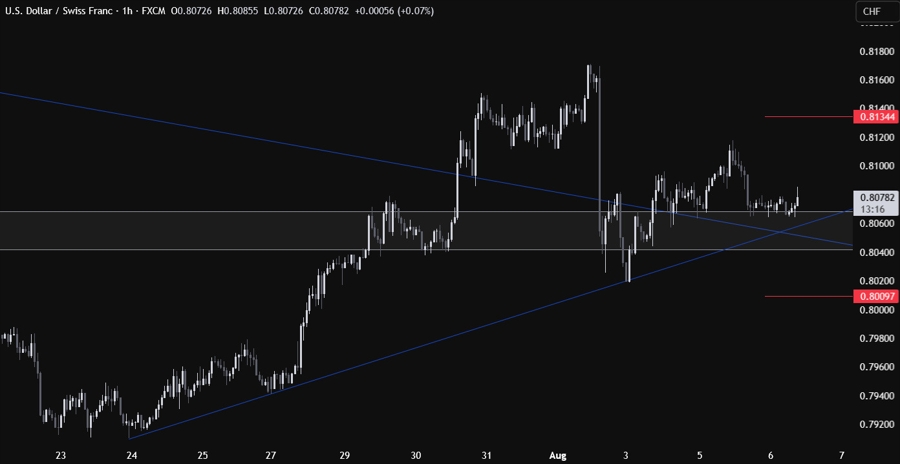 USDCHF Technical Analysis