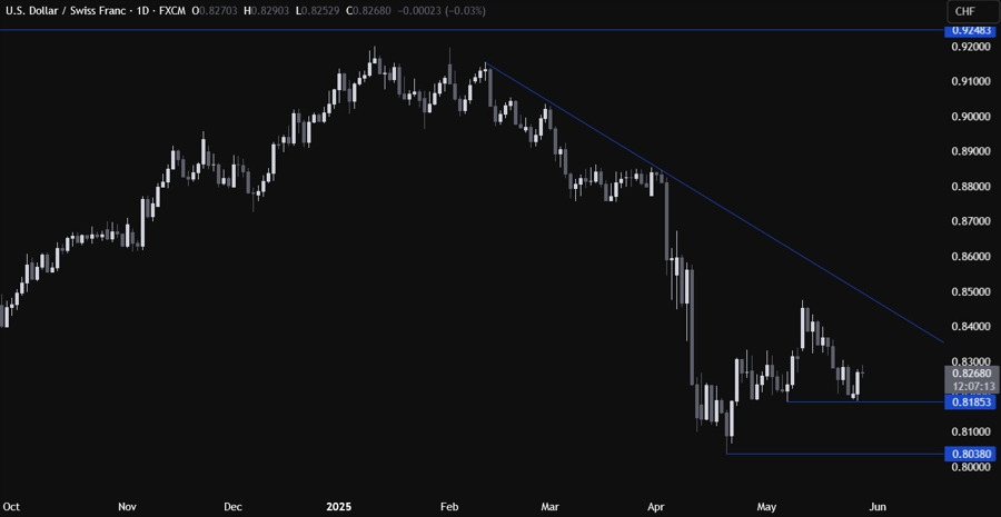 USDCHF Technical Analysis