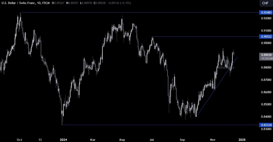 USDCHF Technical Analysis