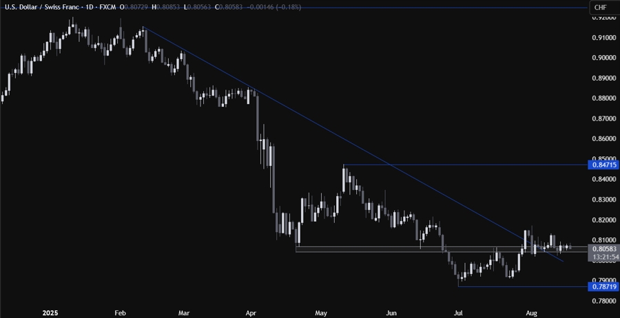 USDCHF Technical Analysis