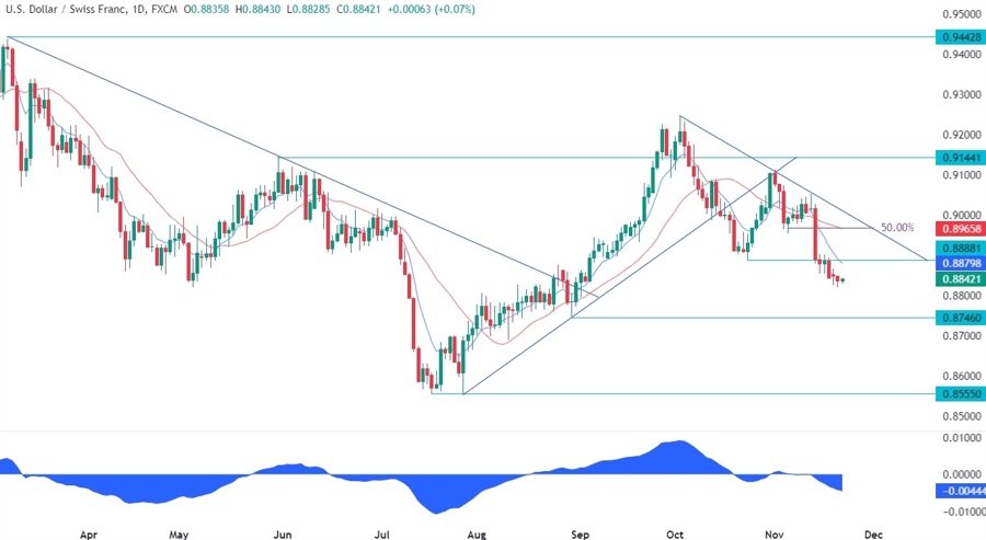 USDCHF Technical Analysis