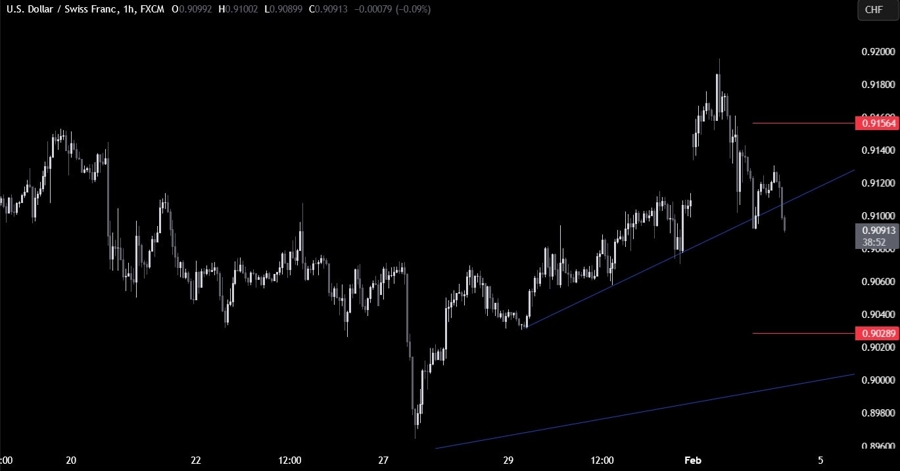 USDCHF Technical Analysis