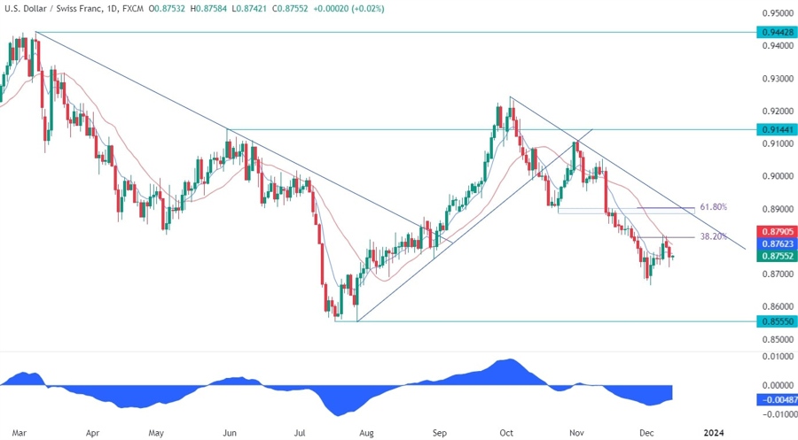 USDCHF Technical Analysis